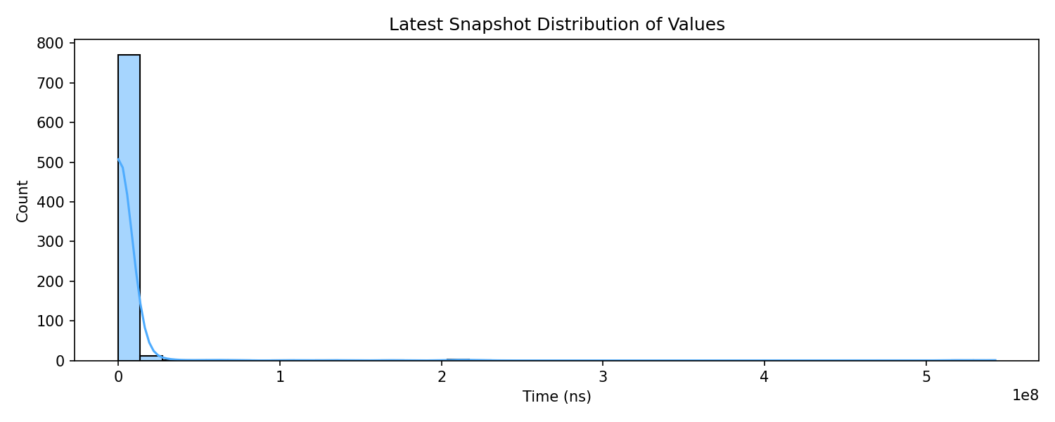 Distribution of latest values