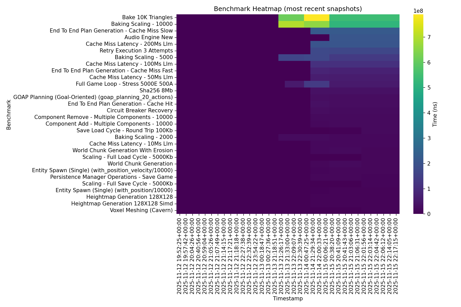 Performance heatmap