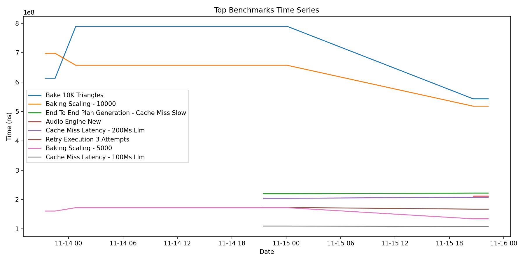 Top series over time